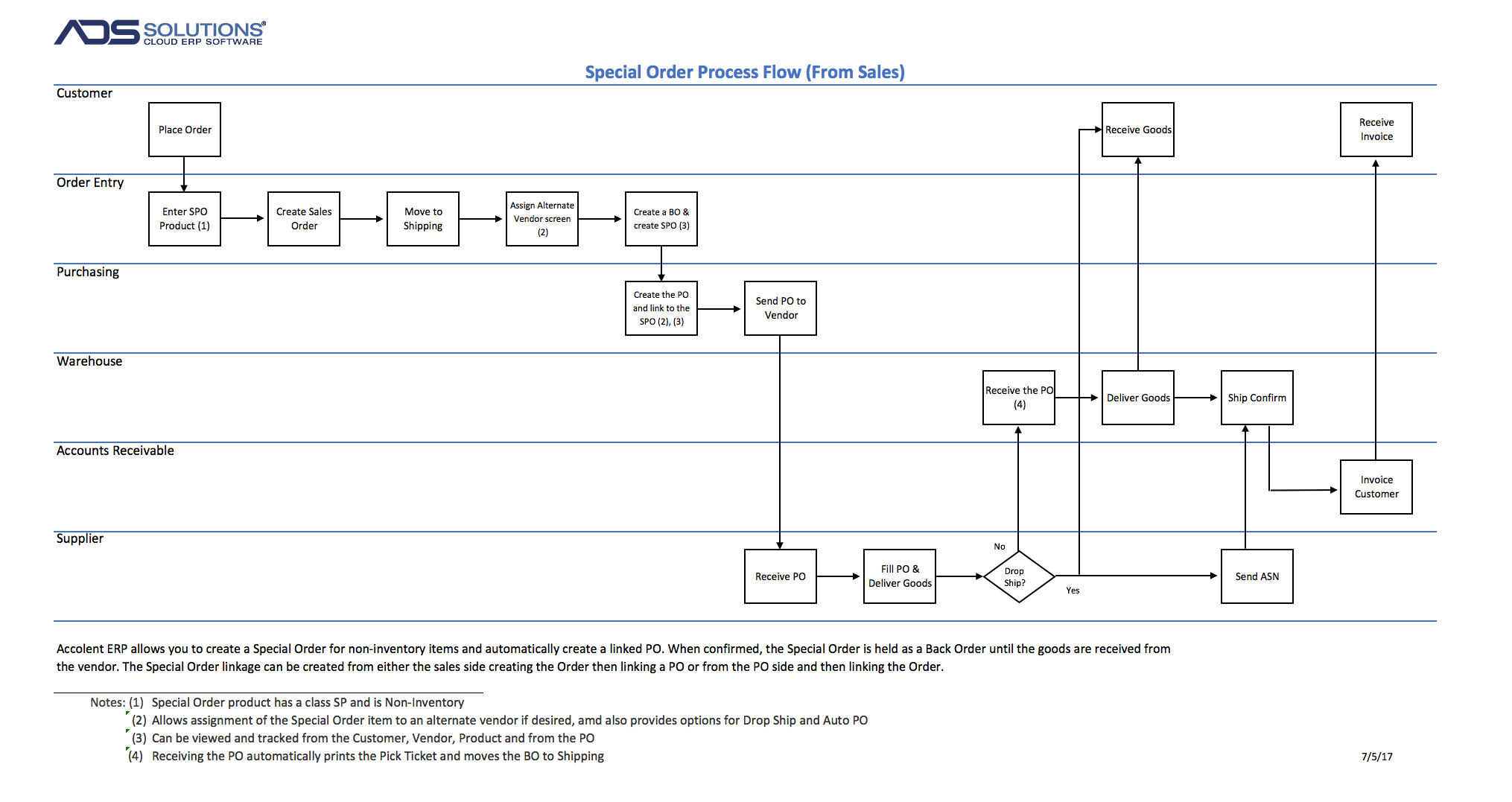 workflow for special order process